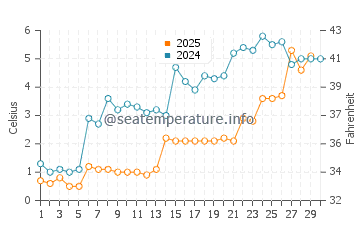 Thunder Beach water temp chart in April