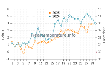 Thunder Cove Beach water temp chart in April