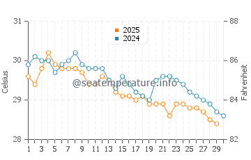 Thursday Island water temp chart in April