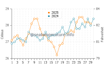 Thuwal water temp chart in April
