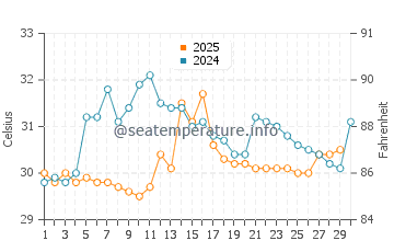 Temperature dell'acqua a Tia Juana ad aprile