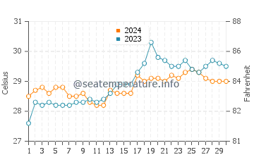 Wassertemperatur Tibigan im April
