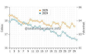 Tidal River water temp chart in April