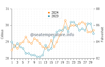 Tigbaw water temp chart in April