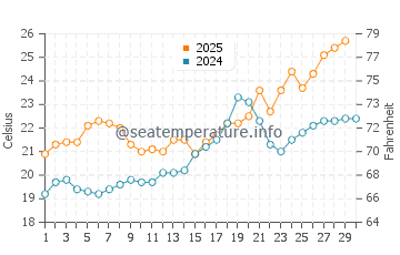 Temperatura del agua en Tiger Point en abril