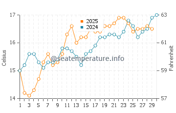 Tijuana water temp chart in April