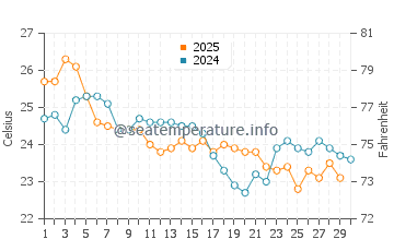 Temperature dell'acqua a Tijucas ad aprile