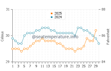 Tiku water temp chart in April