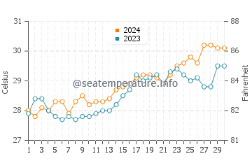 Tilik water temp chart in April