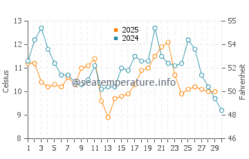 Timber Cove water temp chart in April