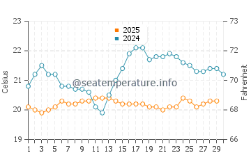Timijiraque water temp chart in April
