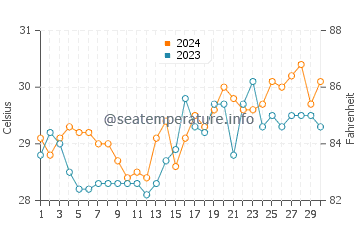 Temperatura vode u Tinambacan u travnju