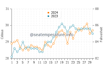 Tinaogan water temp chart in April