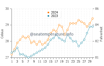 Tingloy water temp chart in April
