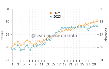 Tiniguiban water temp chart in April