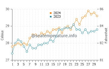 Tinogboc water temp chart in April