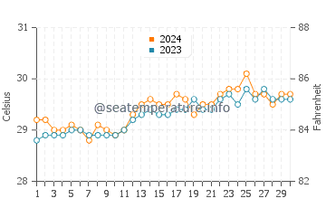 Tinoto water temp chart in April