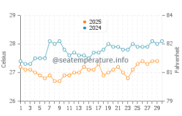 Tintamarre Island water temp chart in April
