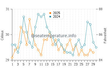 Temperatura da água na Ilha de Tintipan em abril