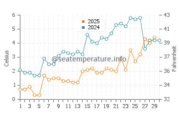 Tiny Beach water temp chart in April