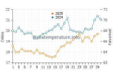 Temperatura del agua en Titreengel en abril