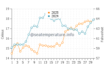 Wassertemperatur Tivat im April