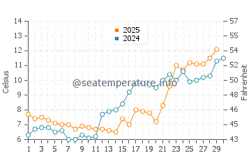 Tiverton water temp chart in April