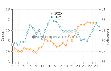 Wassertemperatur Tkon im April