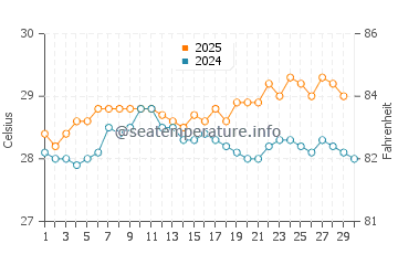 Temperature dell'acqua a Toamasina ad aprile