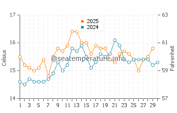 Tocha water temp chart in April