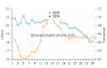 Temperatura del agua en Todos Santos en abril