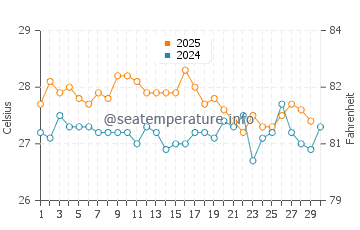 Temperature dell'acqua a Tofo ad aprile
