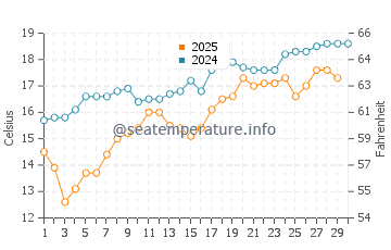 Togitsu water temp chart in April