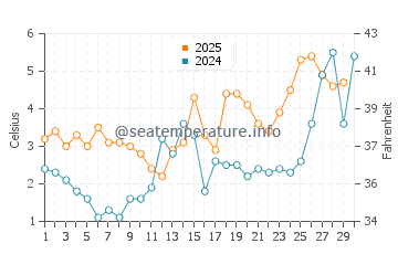 Temperature dell'acqua a Toila ad aprile
