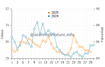 Temperatura da água em Tolu em abril