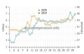 Tomakomai water temp chart in April