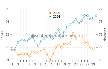 Tomigusuku water temp chart in April