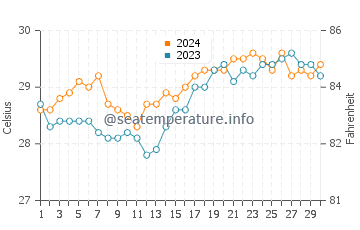 Tominhao water temp chart in April
