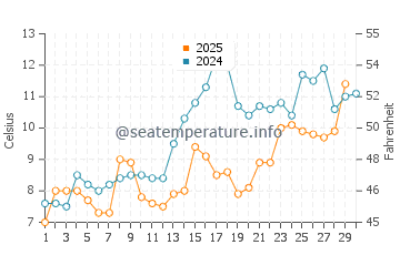 Toms River water temp chart in April
