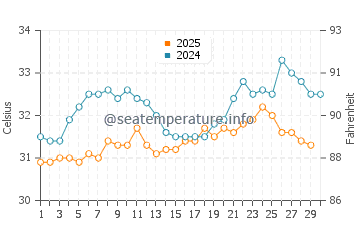 Tondi water temp chart in April