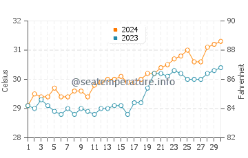 Tondol water temp chart in April