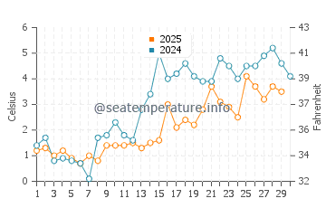 Temperature dell'acqua a Toney River ad aprile