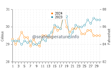 Tongouson water temp chart in April