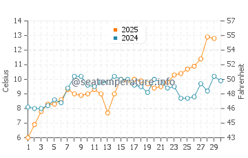 Wassertemperatur Tönning im April