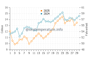 Tonosho water temp chart in April