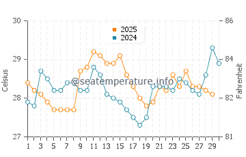 Wassertemperatur Tonsupa im April