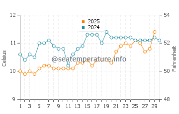 Temperature dell'acqua a Torcross ad aprile