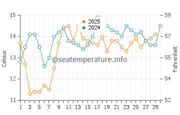 Toro Canyon water temp chart in April