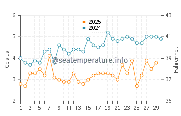 Toronto water temp chart in April