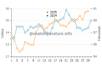 Wassertemperatur Torrance im April